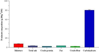 Nutritional composition, phytochemicals, and antioxidant activities of Abies marocana Trab. needles